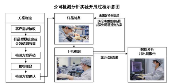 赋能半导体产业链高质量发展，胜科纳米科创板IPO上会在即-第1张图片-华粤回收